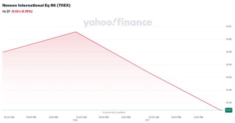 nbqfx|Nuveen International Growth Fd R6 (NBQFX) Price History.